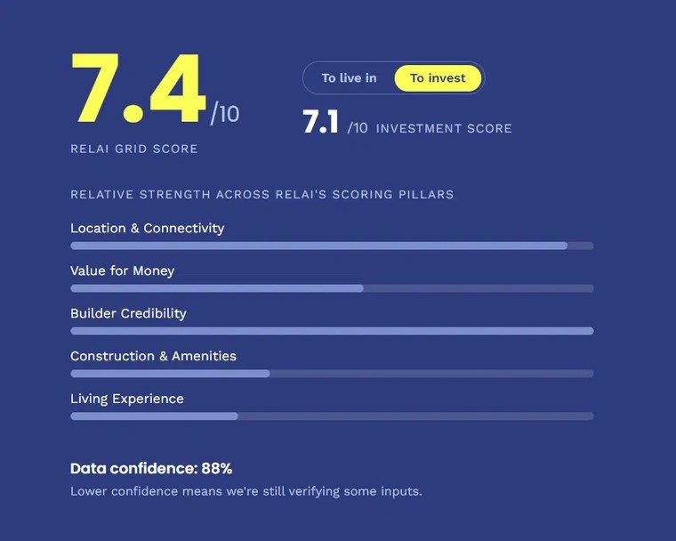 Relai Grid Score card, 7.1 out of 10, To invest view, same property scored for investment