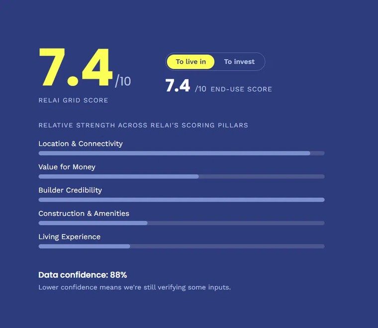 Relai Grid Score card, 7.4 out of 10, To live in view, scored across location, value, builder credibility, construction and living experience