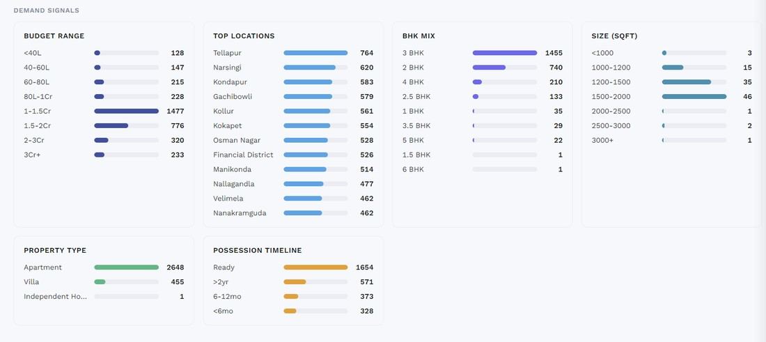 Relai Analytics — demand signals dashboard: budget range, top locations, BHK mix, size and possession timeline